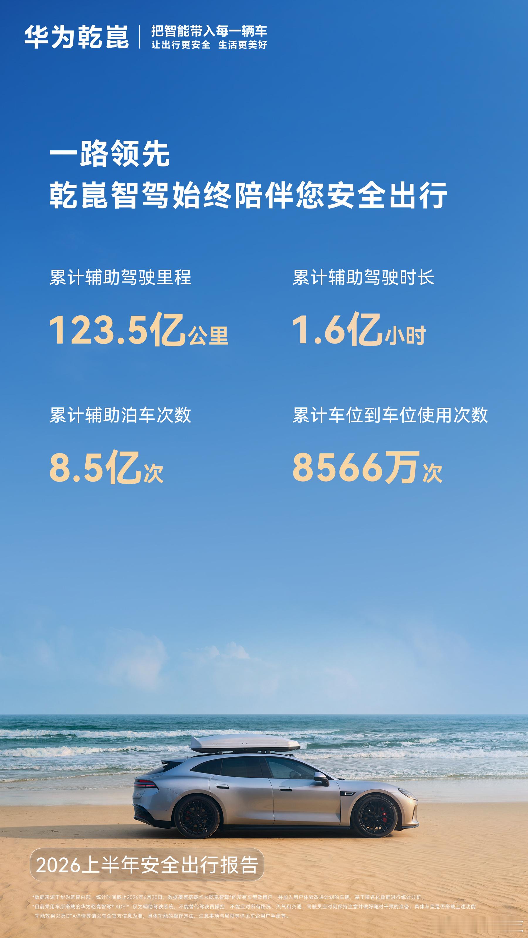 半年时间，随着ADS4.1的OTA和普遍使用，ADS安全行驶里程倍数从3.69倍