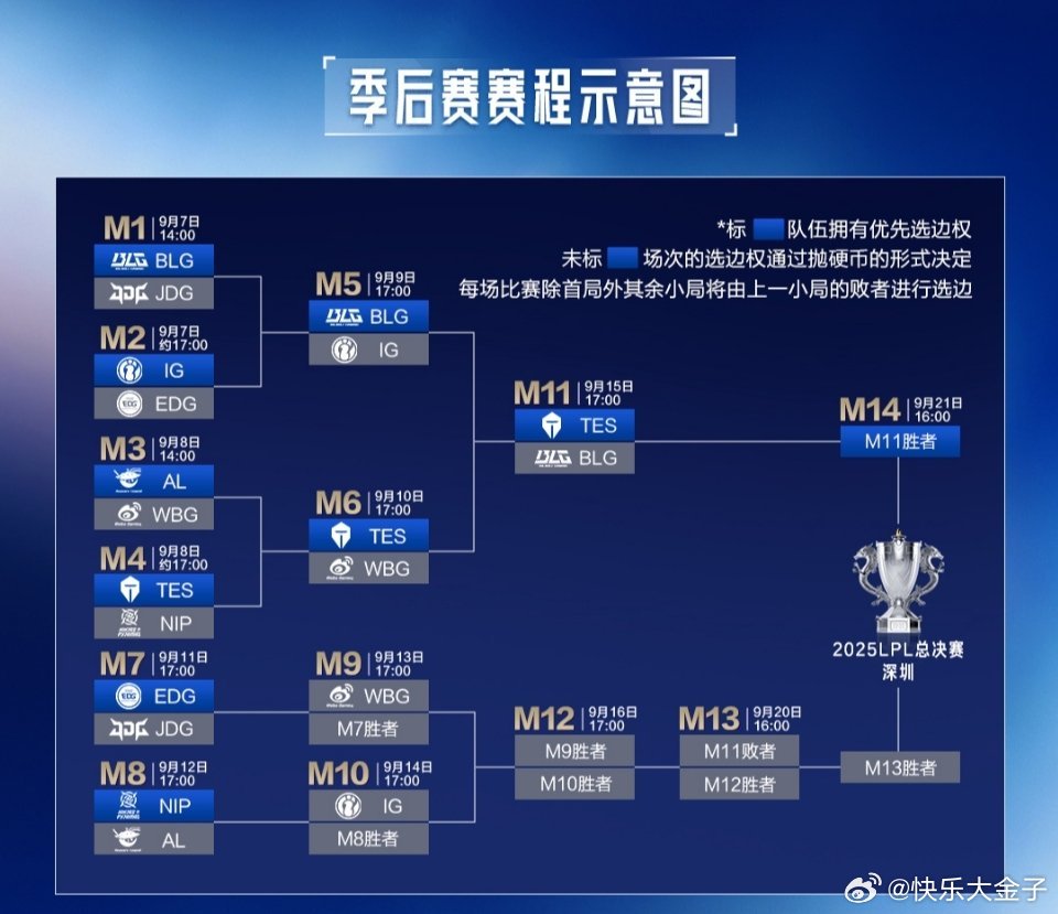 TES获得胜决优先选边权TES赢得抛硬币，获得LPL季后赛胜者组决赛的优先选