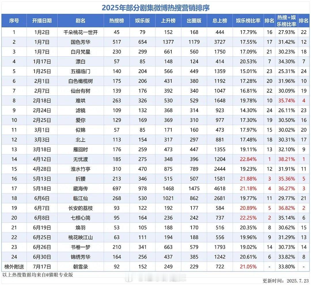 2025剧集🧣热搜营销排序​​​