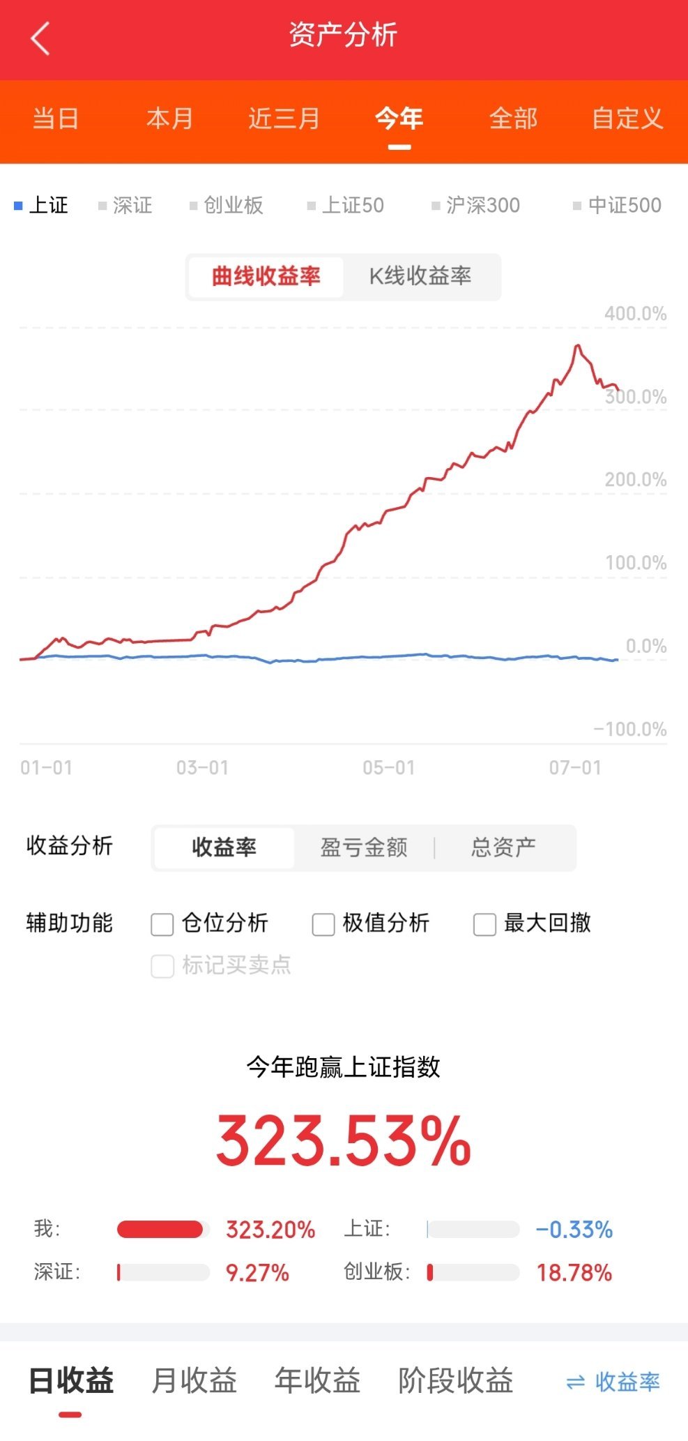 今天A股主力净卖出498亿，主力集中净卖出半导体，光模块等高位科技股，长电科技，