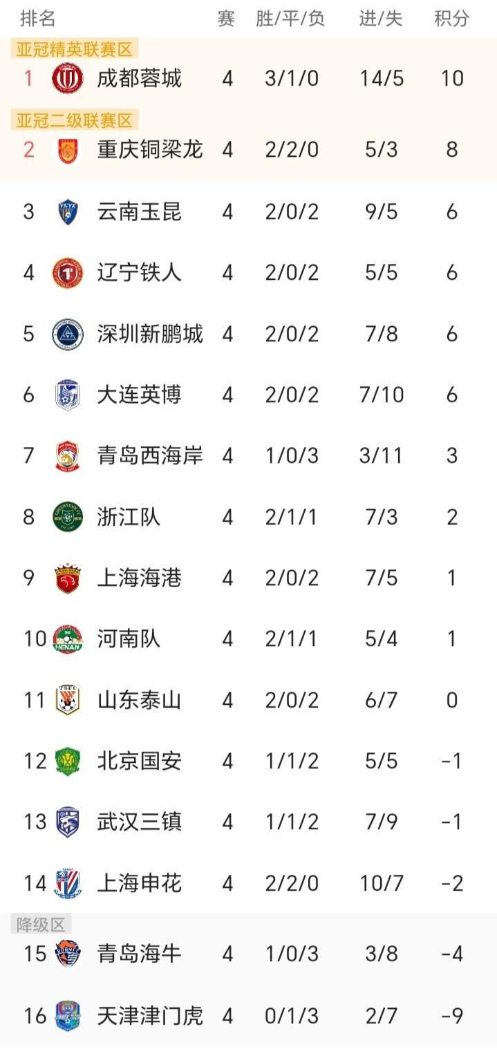 中超第四轮全部结束，积分榜发生重大变化。成都蓉城5-1大胜青岛西海岸，继续高歌