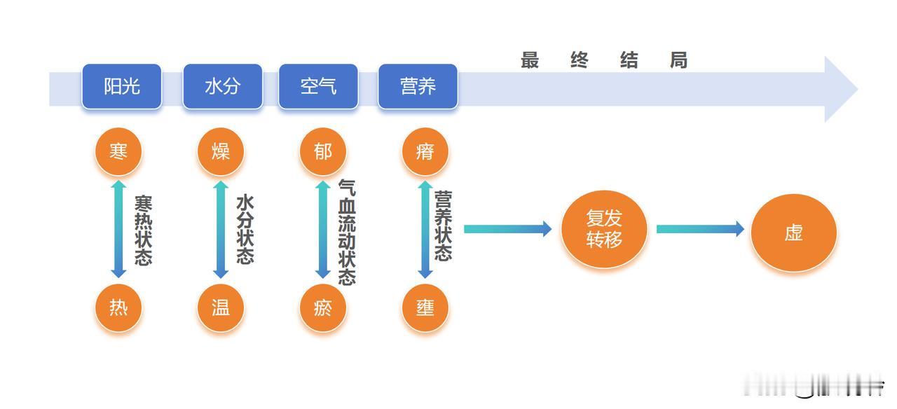 根据“慢病十态示意图”画的肿瘤十态