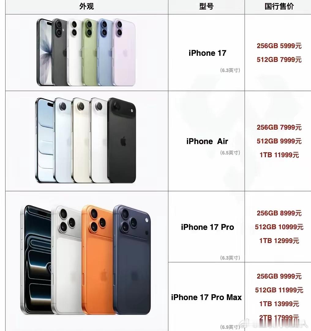 iPhone17来了，在美国本土卖799，899，999当地平均工资3000多，
