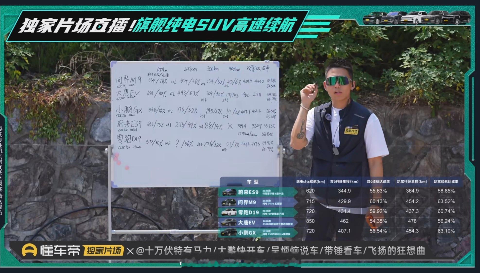 懂车帝搞了一场9系旗舰车型续航实测，测试结果续航里程最高的是比亚迪大唐...