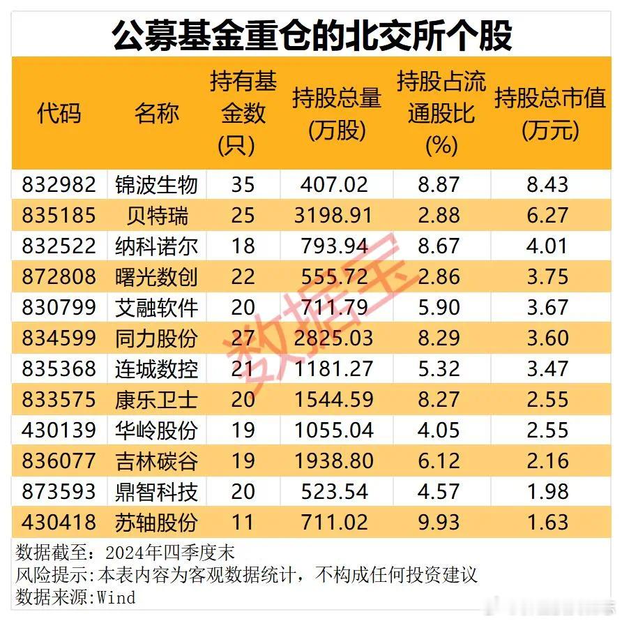 价值投资日志据数据宝统计，去年四季度末，锦波生物、同力股份、贝特瑞、