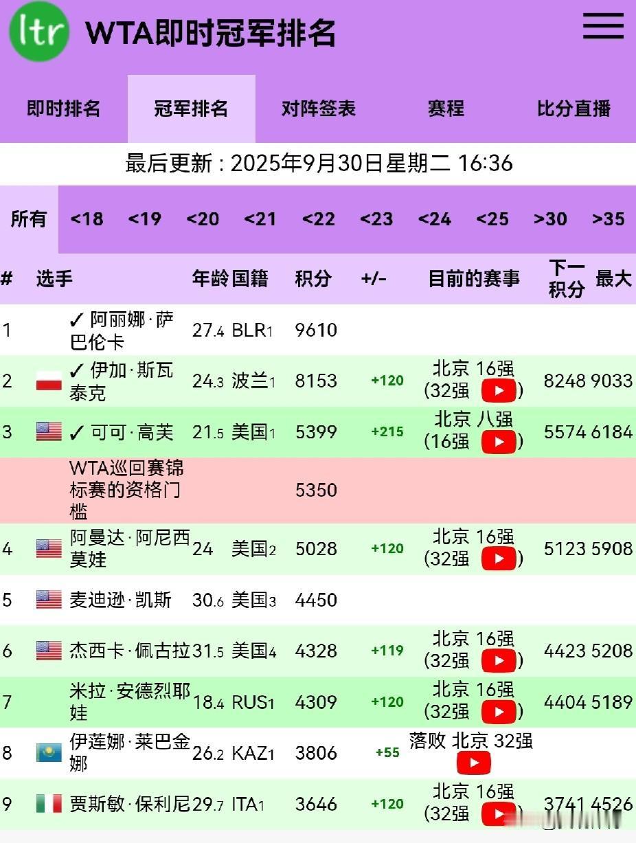 WTA年终总决赛名额已产生四席随着高芙击败本西奇晋级中网八强，WTA年终总决赛
