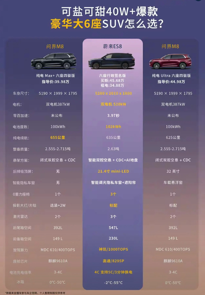 纯电问界M8vsES8，选哪个？同样都是六座大型suv，M8，ES8最近热