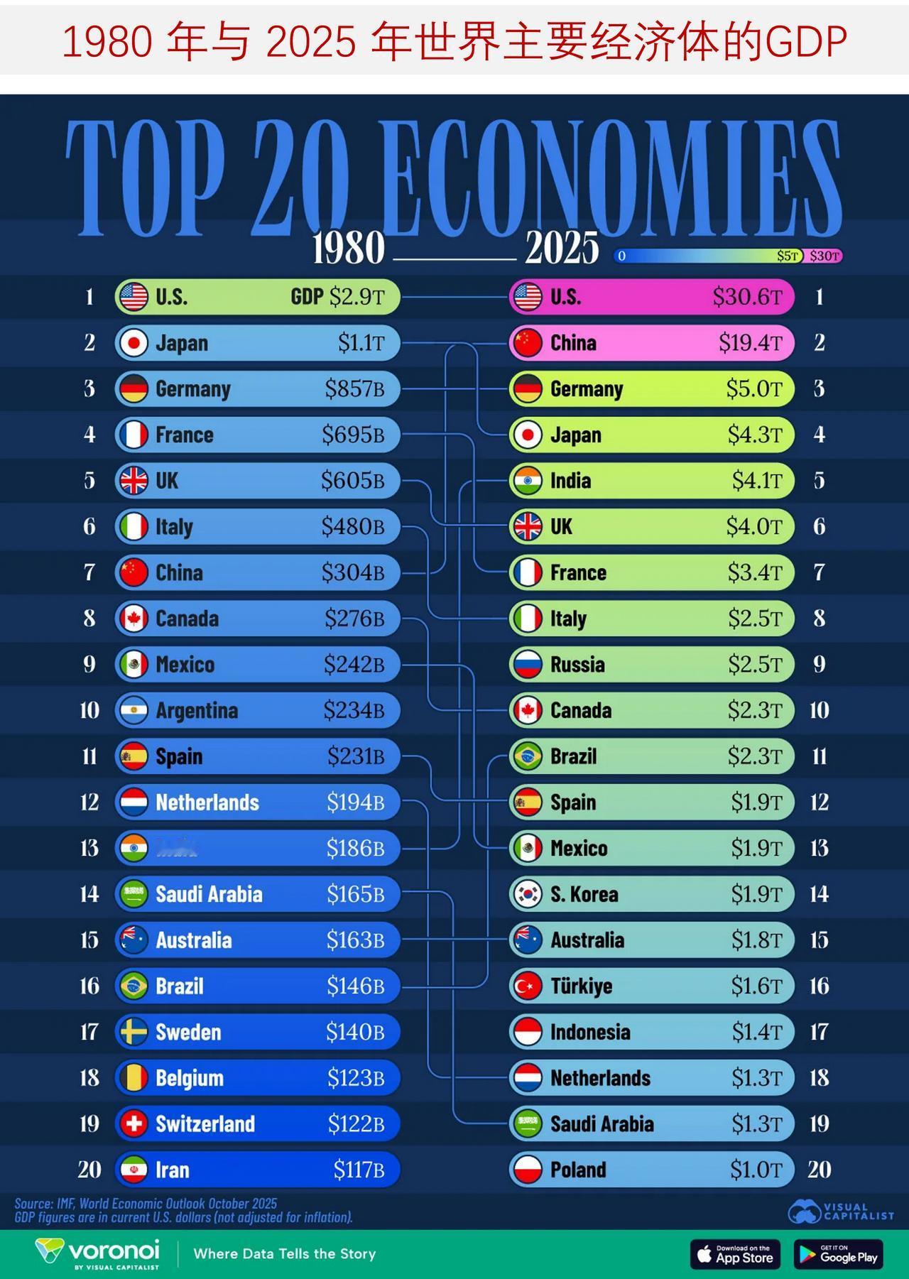 1980年与2025年世界主要经济体的GDP对比在过去的四十年里，全球