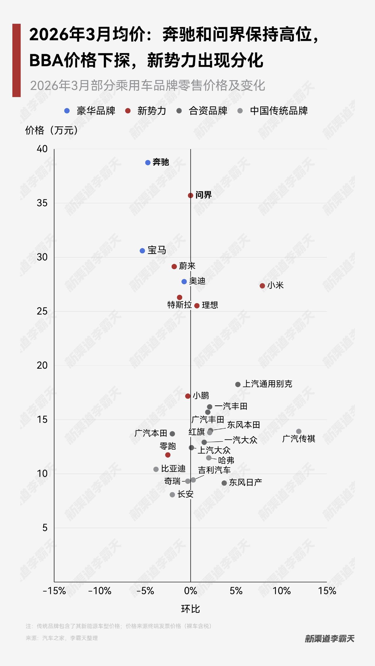 小米汽车到底算不算豪车？按照成交价来看，称得上豪车！按照其他来看就不知道了！