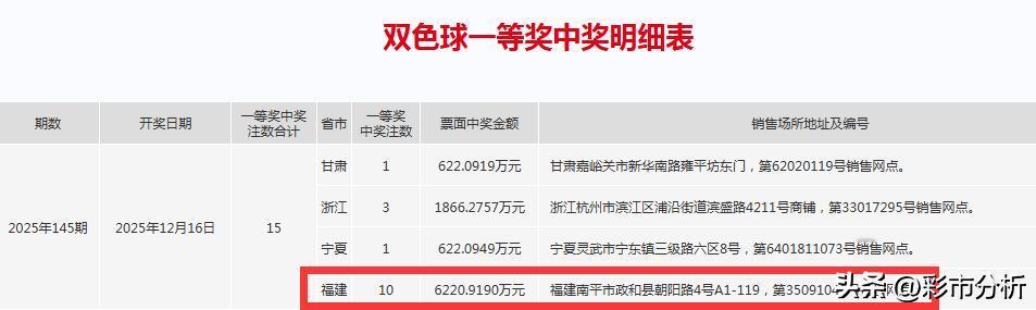 福建10注双色球都出自南平市政和县朝阳路福彩站点的同一张票，总奖金高达6220万