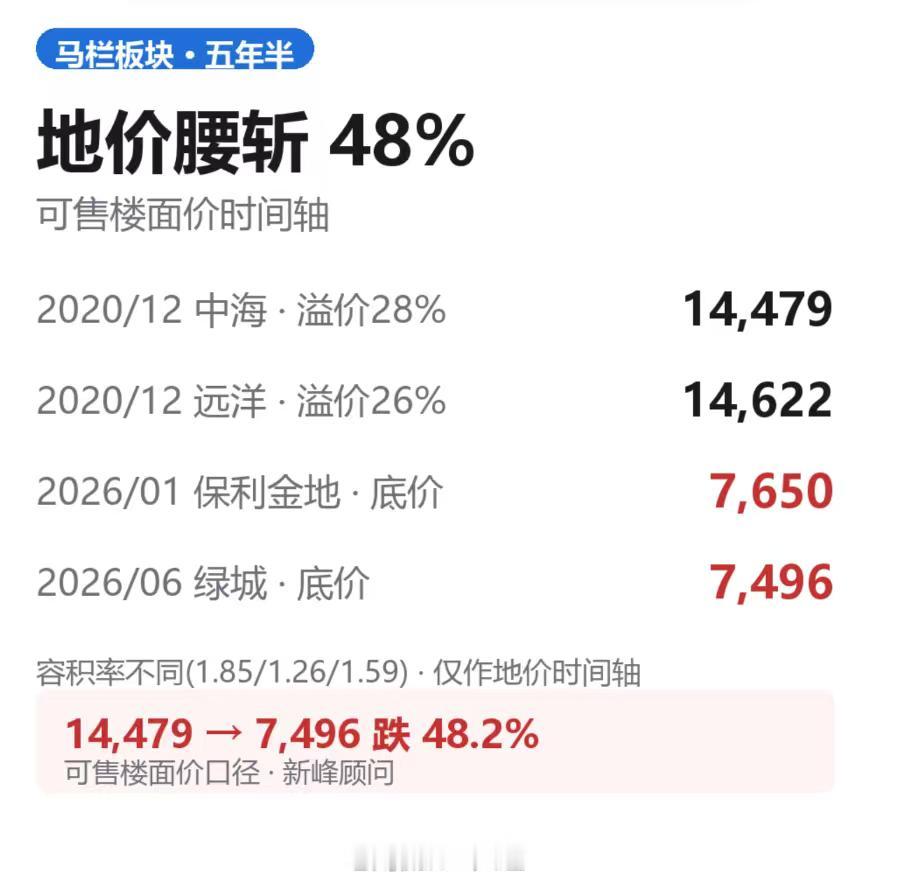 马栏地价五年半腰斩：14,479跌到7,496，我把马栏板块这几年的地成交摆