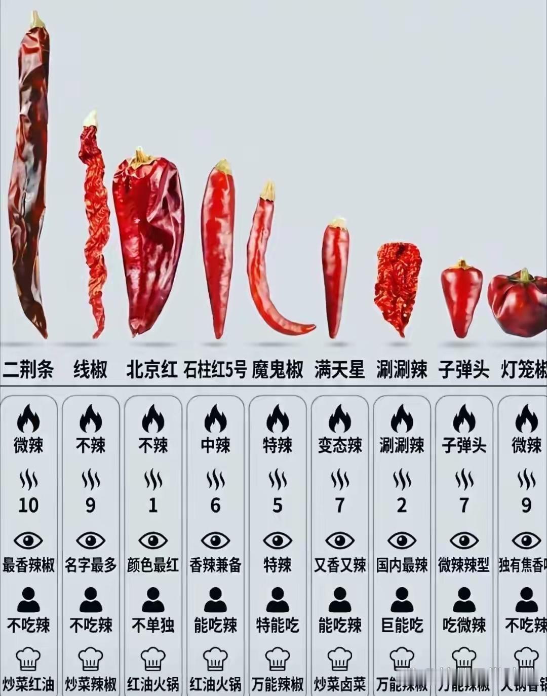 终于把辣椒搞明白了​​​