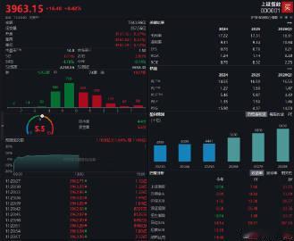【午评：创业板指半日涨1.61%A股医药板块集体爆发】A股超3000只股下跌