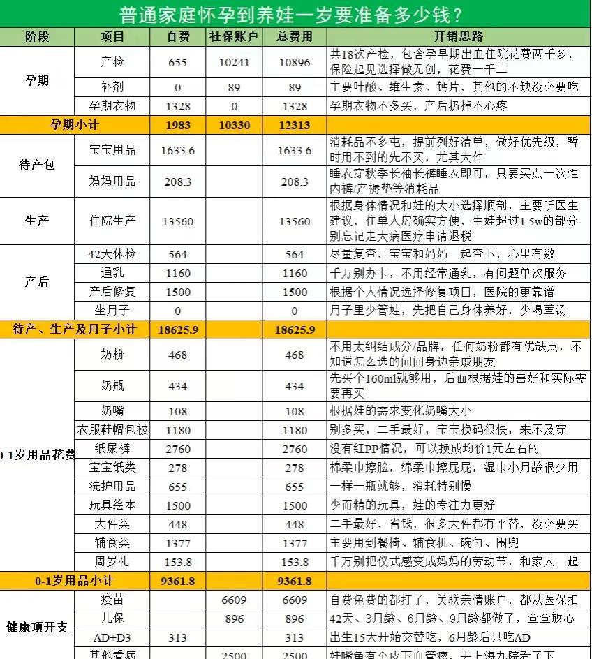 朋友生娃养娃三年花了13w，算多吗？1、孕期：产检+营养品约2W2、生产：剖