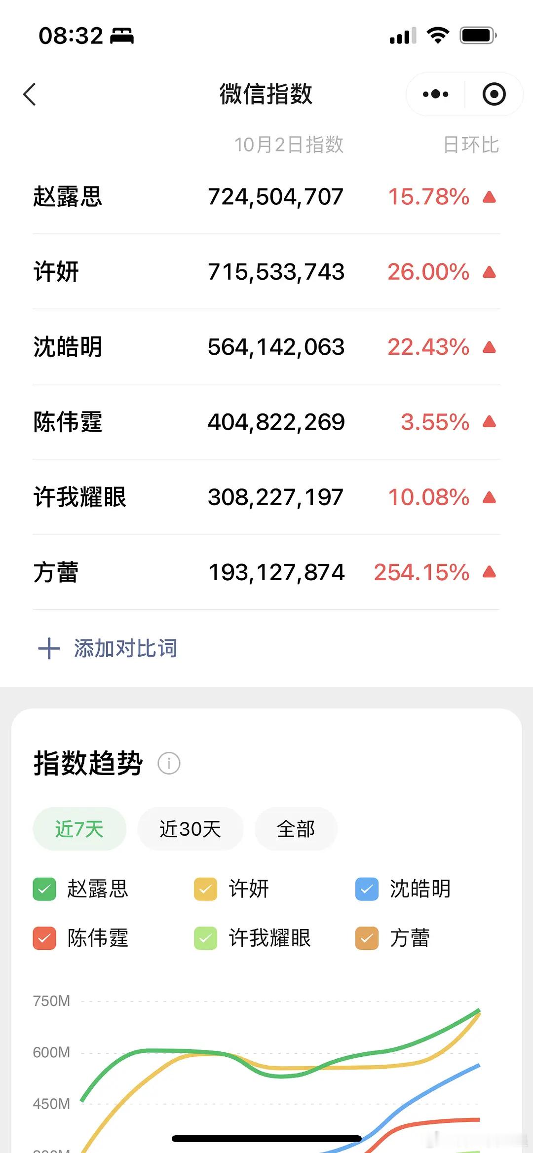 许妍卸妆赵露思许妍微指破7亿，可喜可贺啊[鼓掌][鼓掌][鼓掌]​​​
