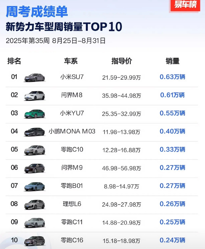 看完阅兵，都忘了发这个了:上一周，新势力车型前10名来了！没想到，小米S