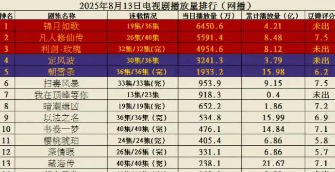 2025.8.13电视剧播放量TOP10新鲜出炉！还在剧荒？快来看这份播放量榜