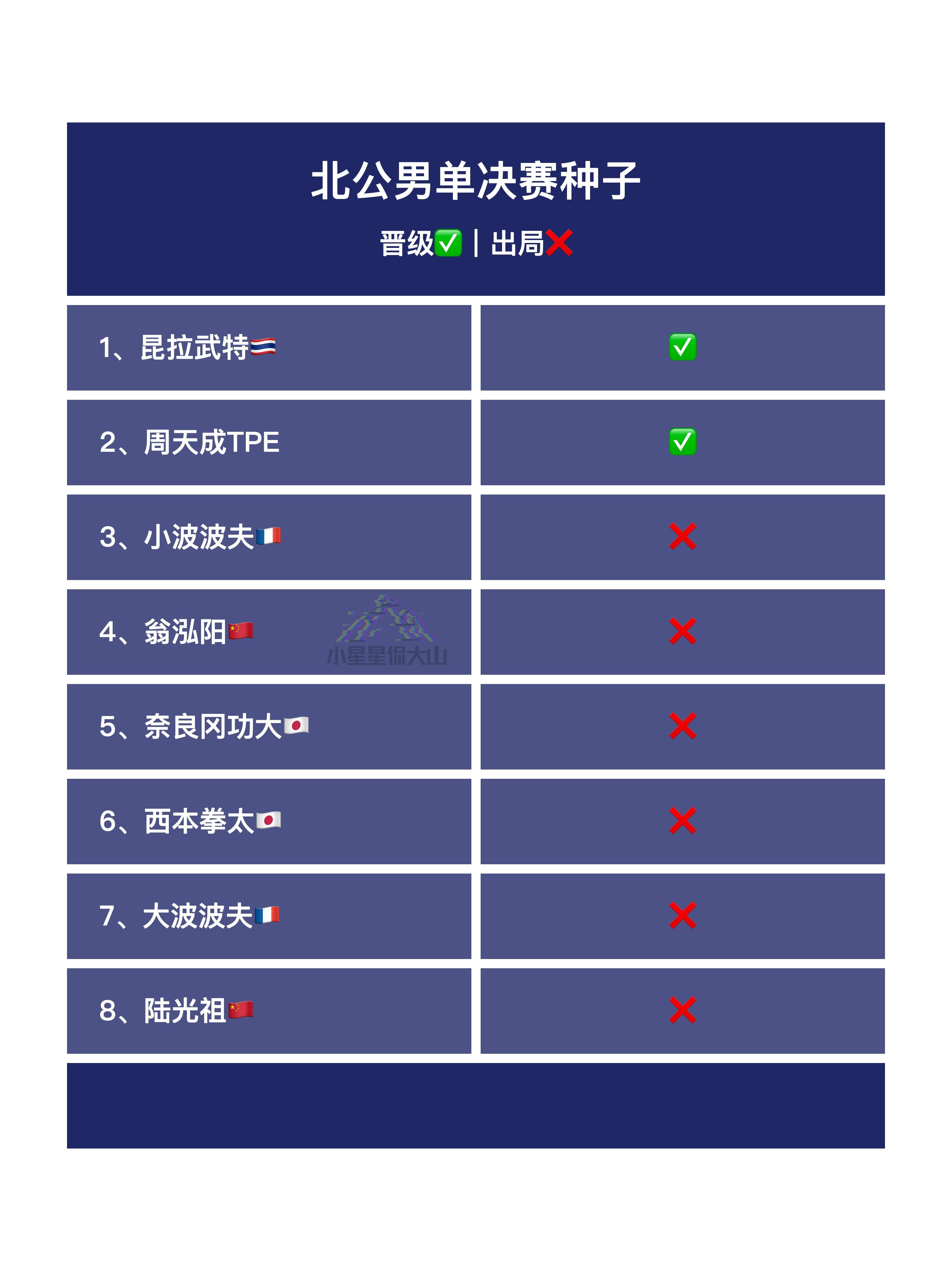 北极公开赛各单项决赛种子晋级情况2025年北极羽毛球公开赛​​​