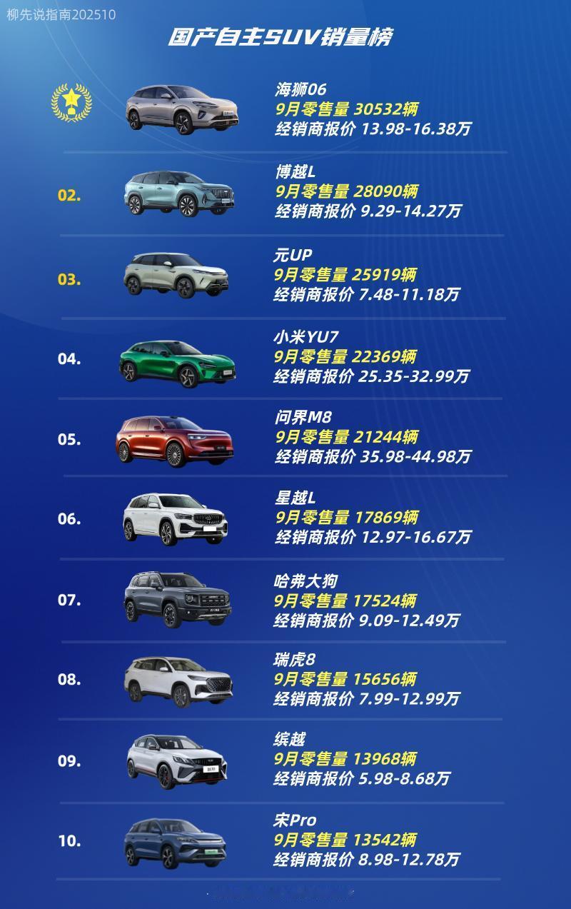 国产SUV销量第十名：宋Pro第九名：缤越第八名：瑞虎8第七名：哈弗大狗