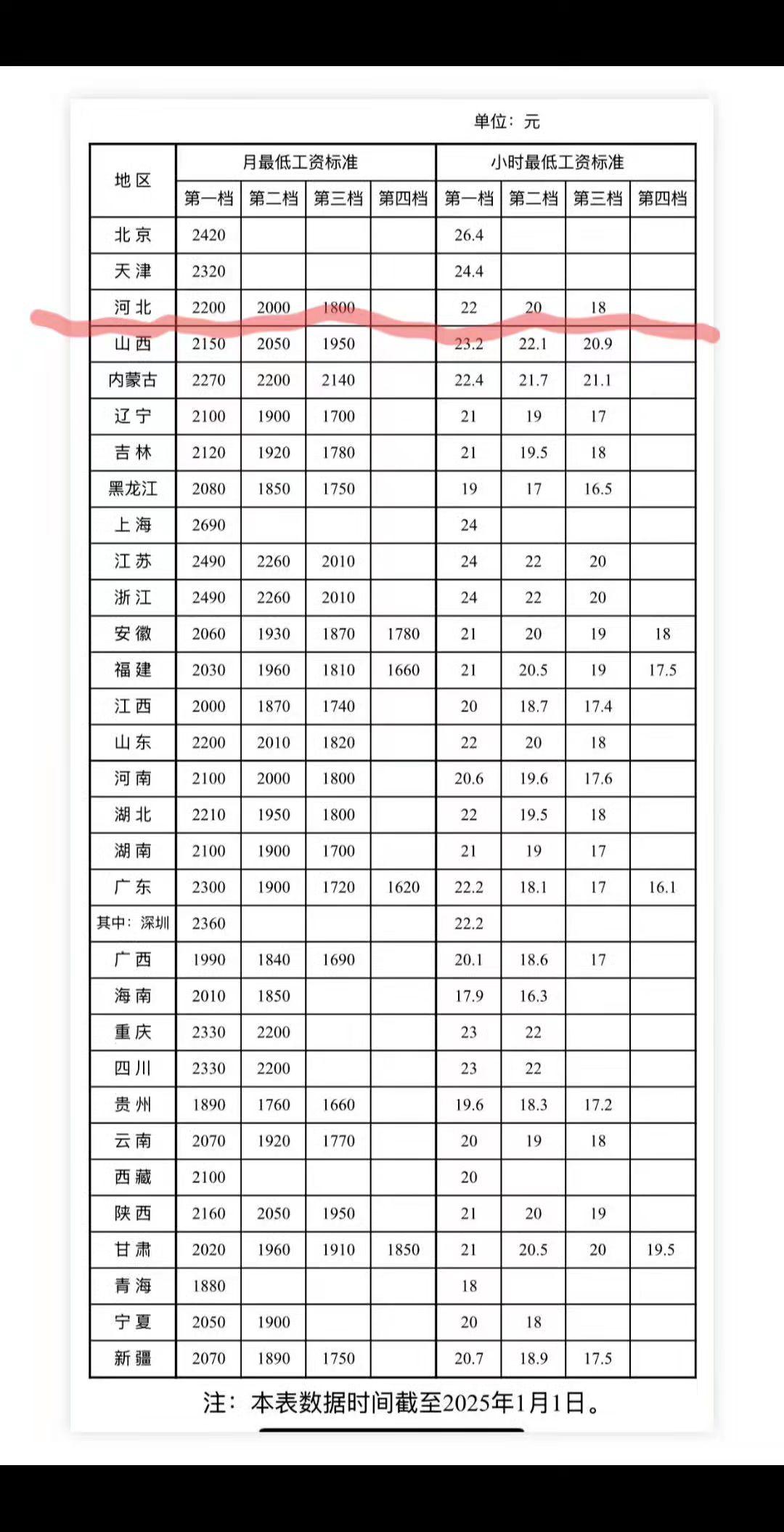 最低工资标准河北工资