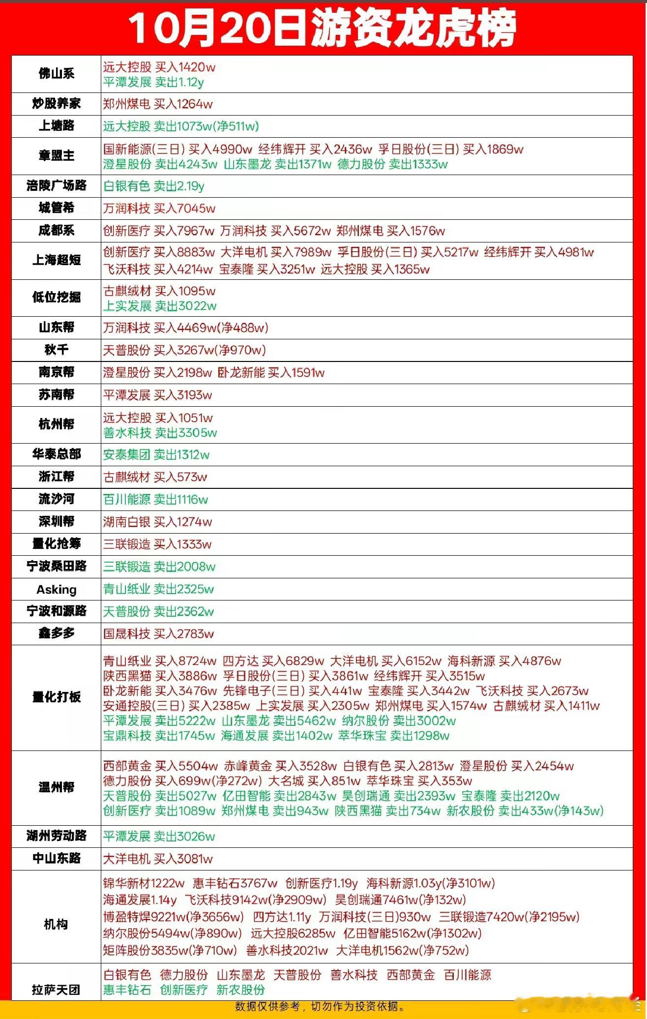 10月20日游资龙虎榜数据​​​