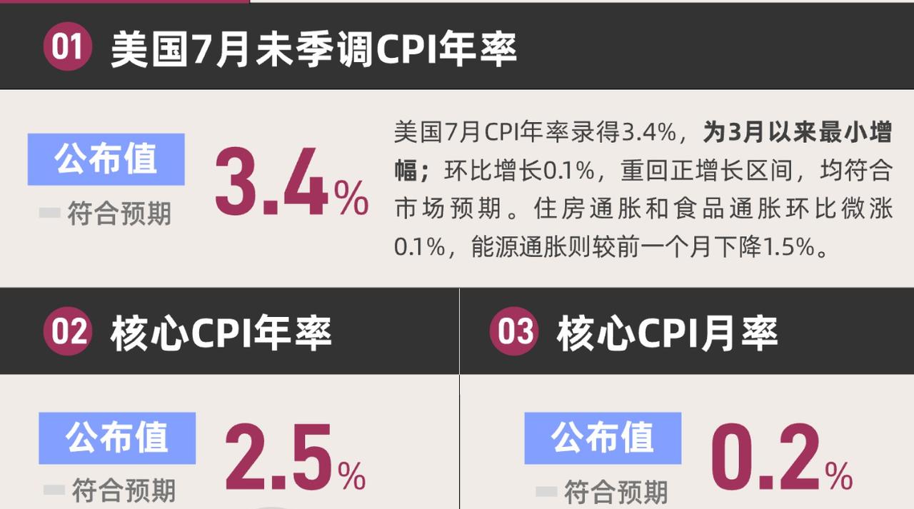 今晚美国7月CPI数据公布了。美国7月未季调CPI年率3.4%，符合市场预