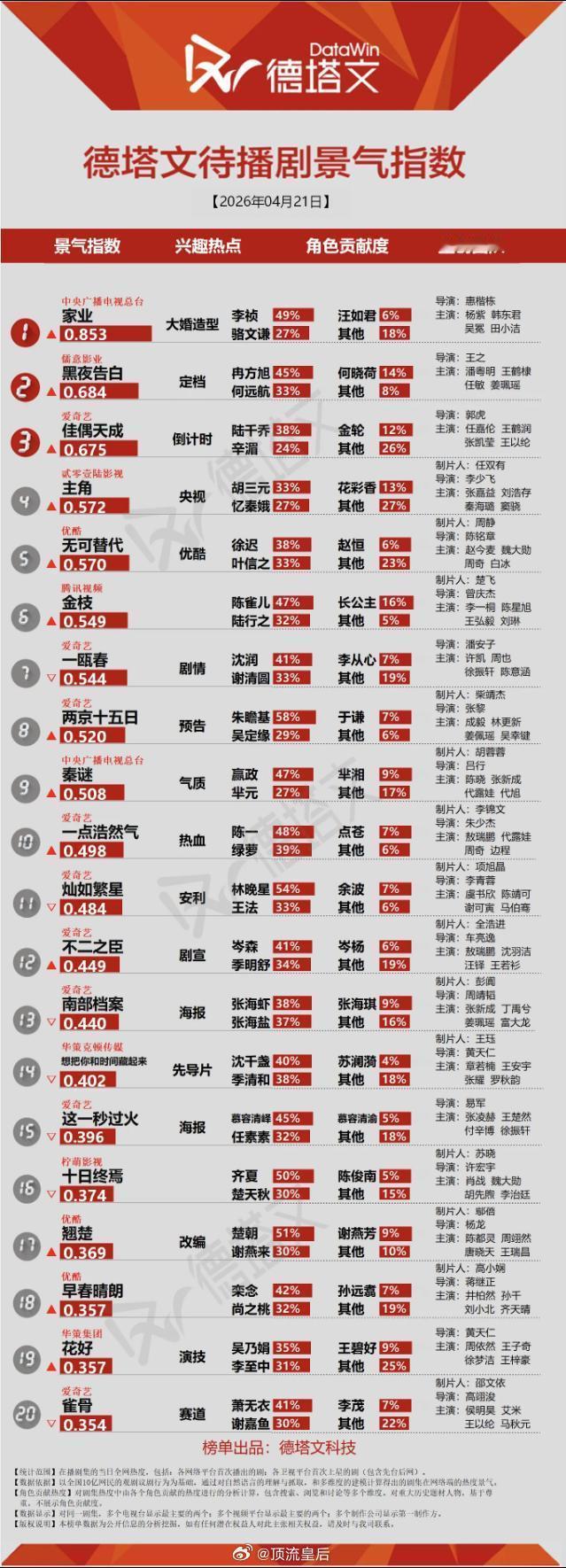 德塔文待播剧景气值指数杨紫家业位列第一。兴趣热点是李祯大婚造型。杨紫的剧完全是焦