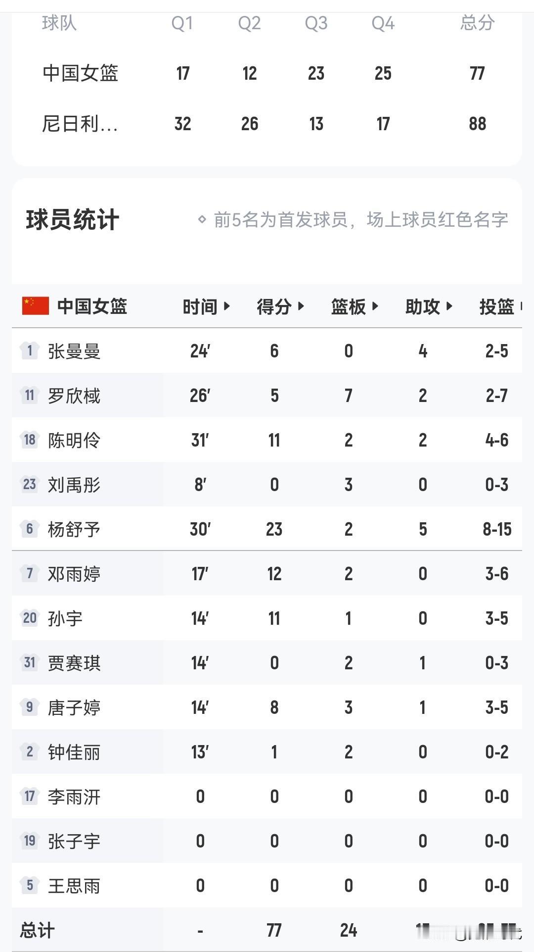 杨舒予23+5邓雨婷12分陈明伶孙宇各11分中国女篮77-88尼日利亚女篮