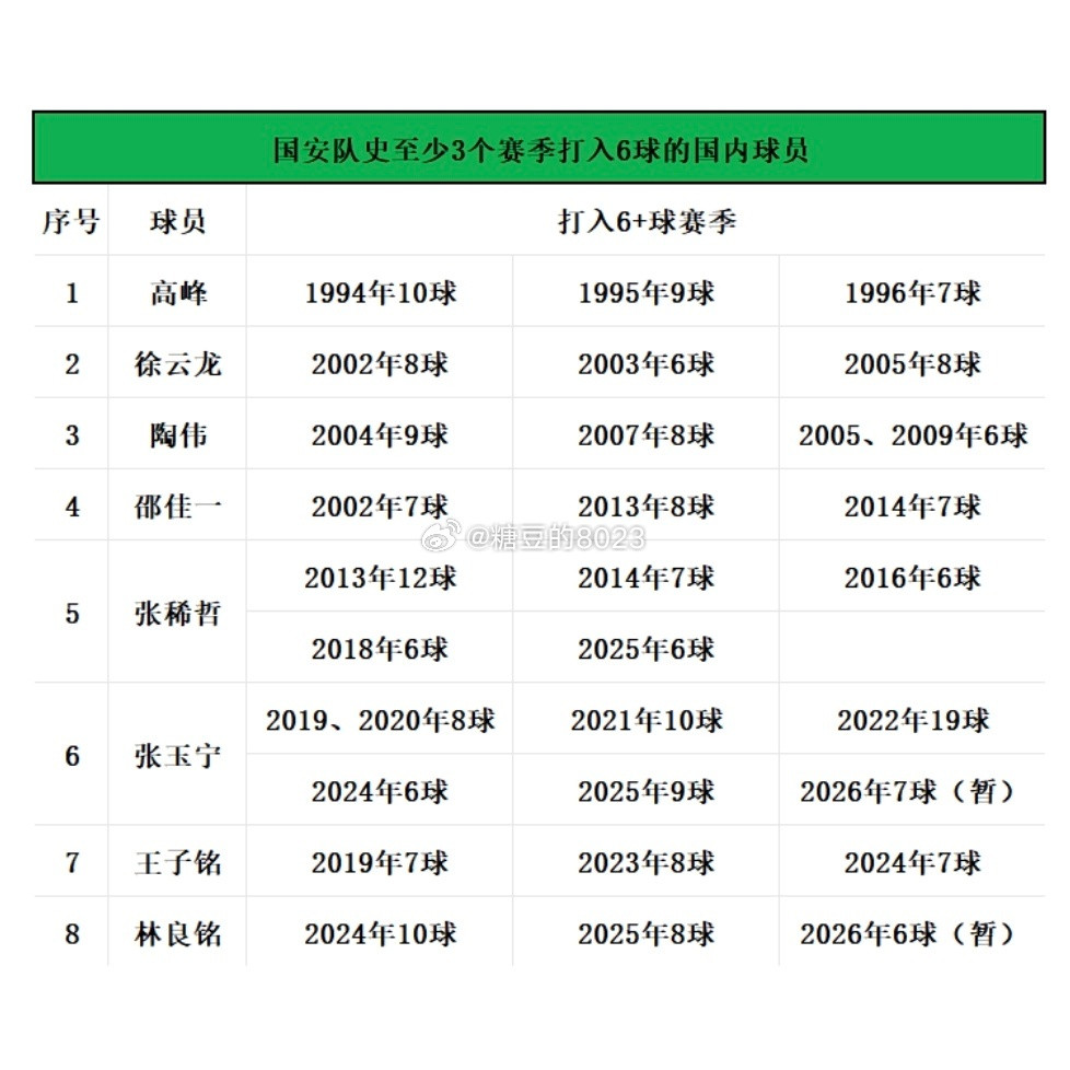 北京国安2-0山东泰山📊赛后有趣的大小数据：国安平队史主场连续进球纪录，赛鸟5
