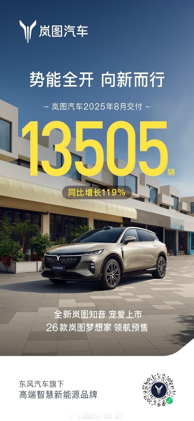 9月1日，岚图汽车公布8月交付数据，再创历史新高。8月，岚图汽车单月交付达135