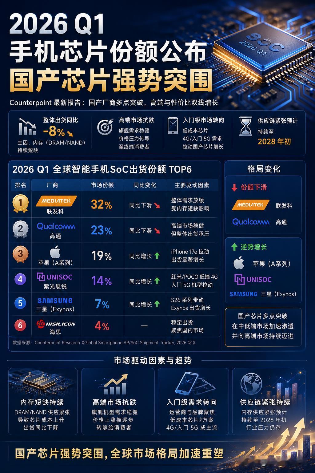 2026Q1手机芯片份额公布，联发科、高通双双下滑，国产芯片强势突围！​近
