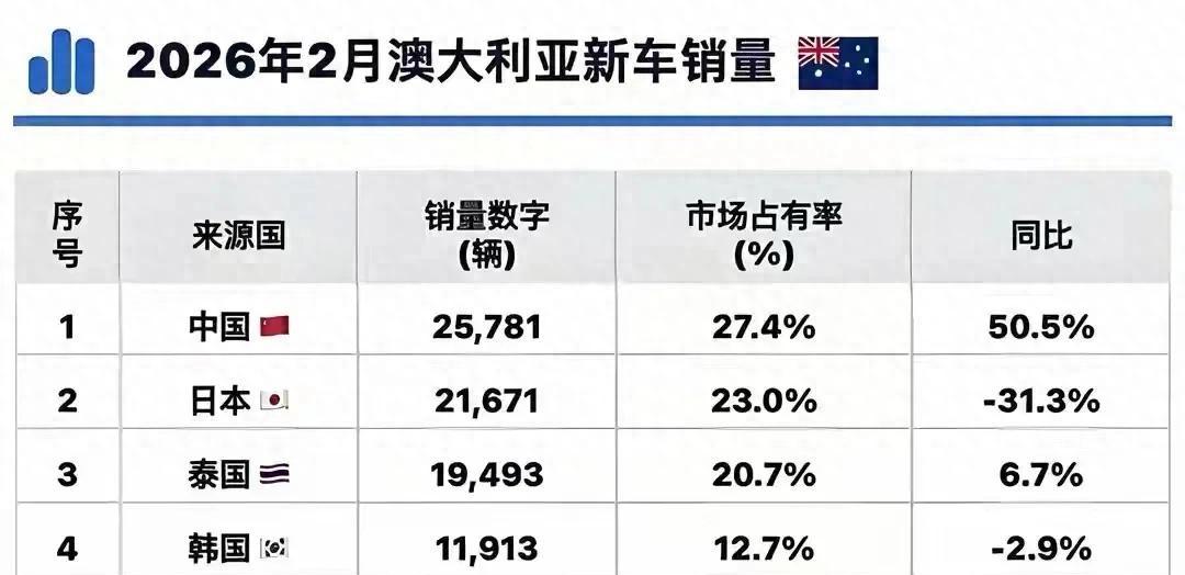 一个澳洲朋友跟我说，同样花两万五澳元，买卡罗拉只能拿个丐版，买中国车能拿到大屏和