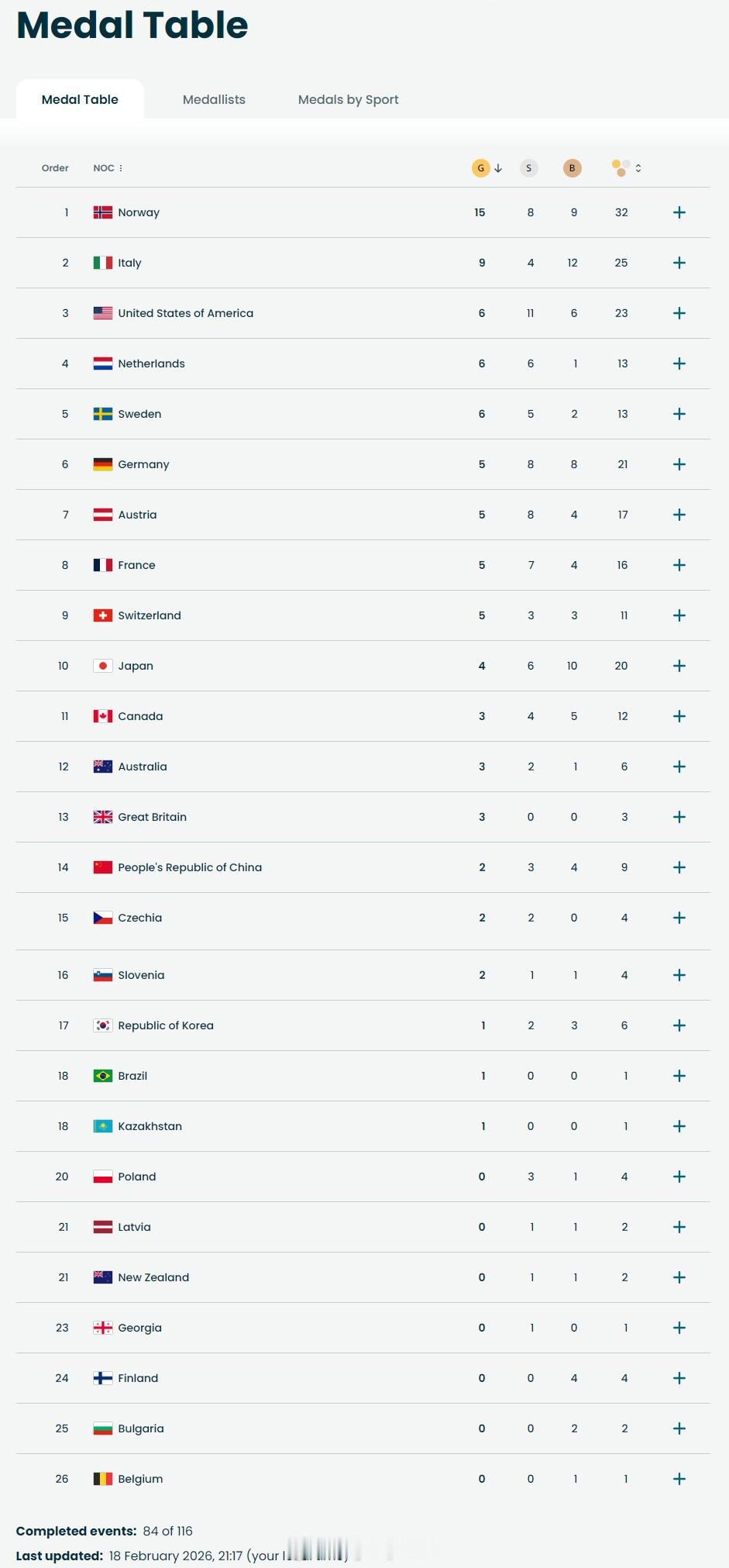 徐梦桃金牌苏翊鸣金牌冬奥会奖牌榜中国代表团2小时连夺两金，以2金3银4铜在金牌榜