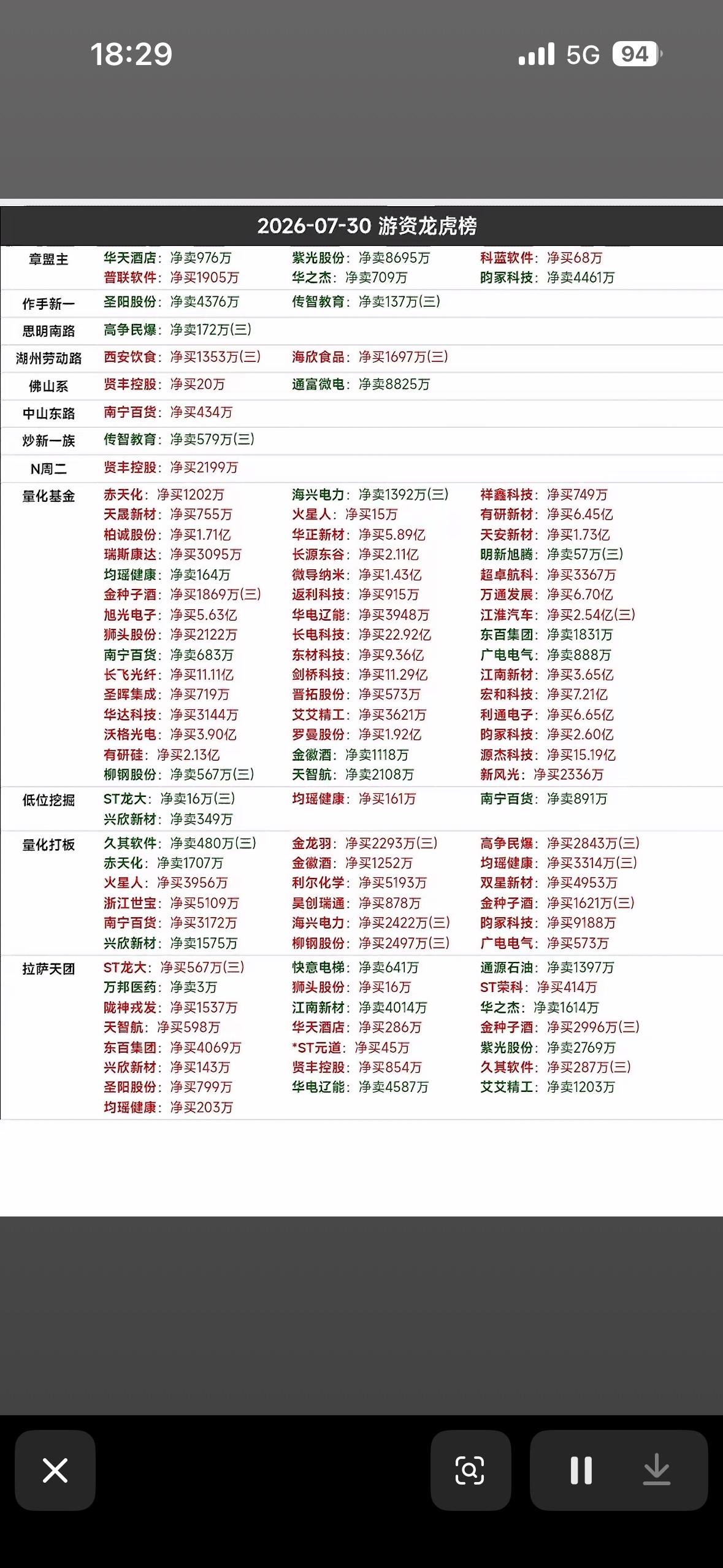 7月30日游资龙虎榜7月30日游资龙虎榜有点看头。圣晖集成（603163）当