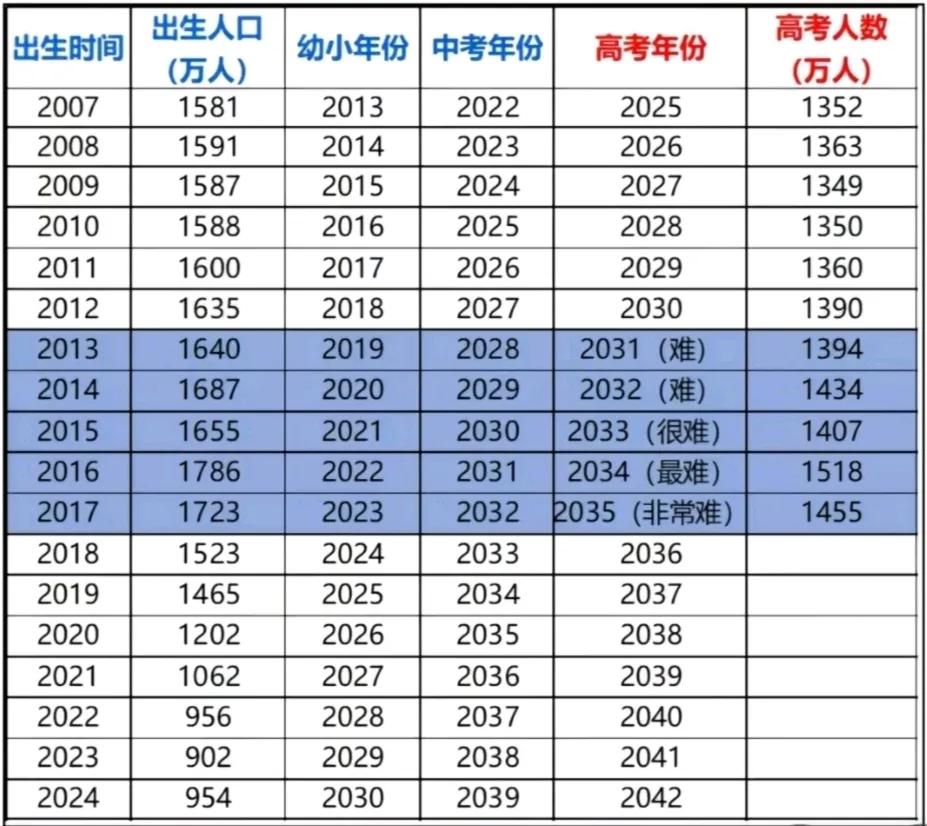 这两张图是不是说明:2020年左右出生的孩子以后学校随便选专业随便选