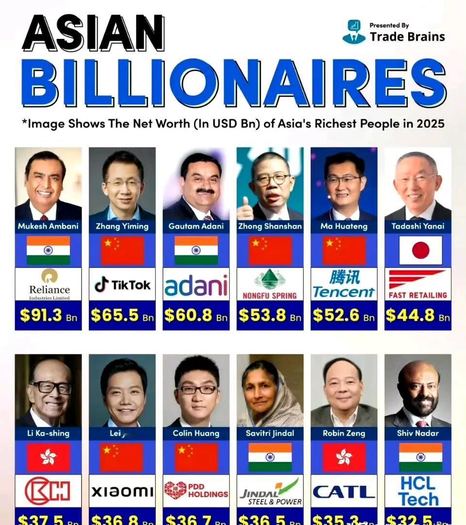 福布斯富豪排名榜亚洲榜中前12名，有4个印度人，7个中国人，1个日本人。截止目前