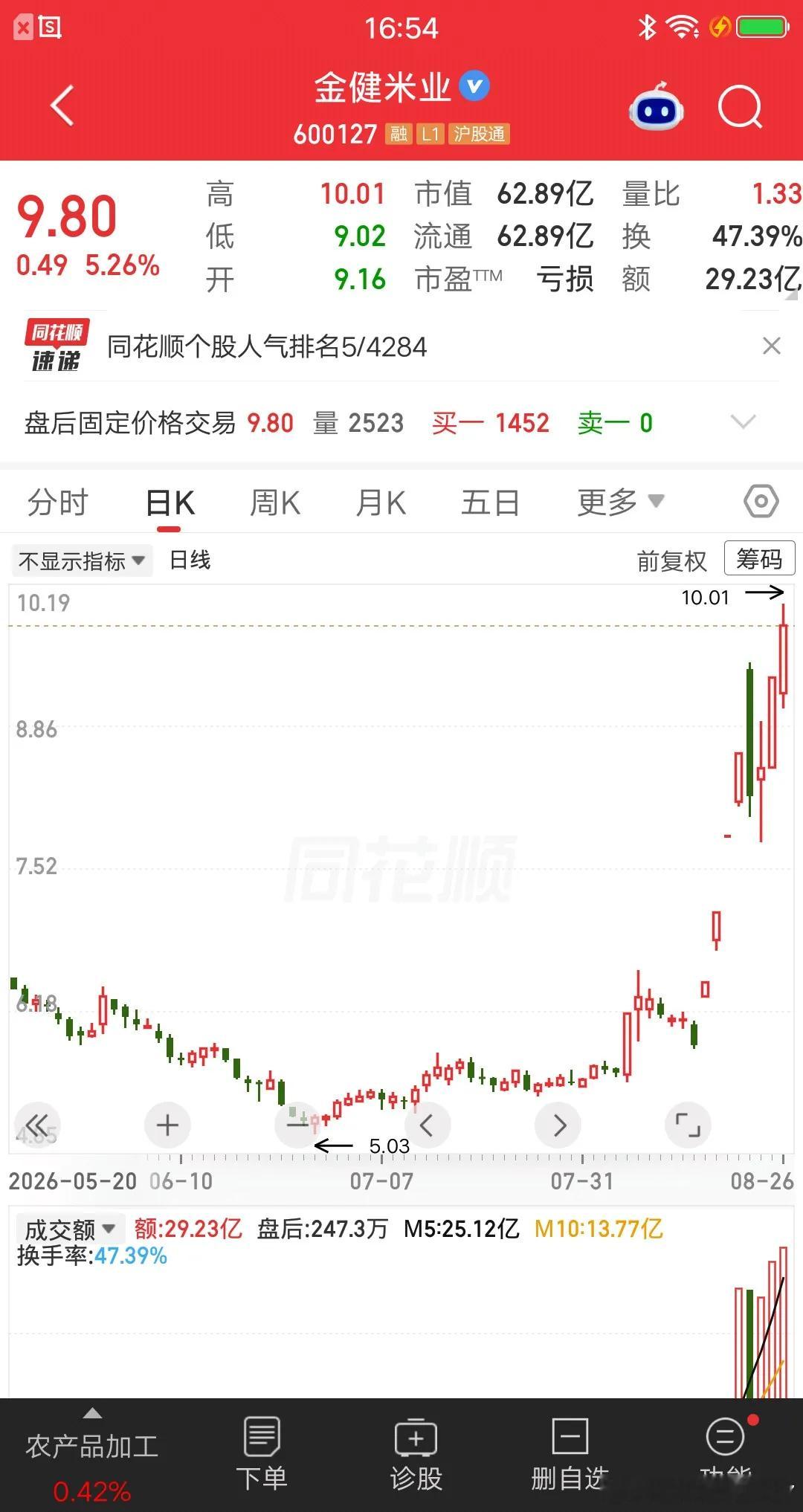一位股民发视频笑疯了，5.87元建仓金健米业icon，大概买了22万块。没想到买