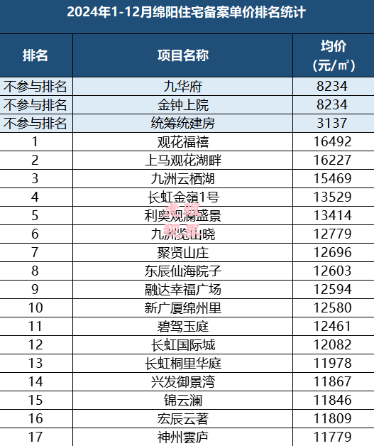 绵阳房价两极分化: 万元以上楼盘32个, 3千到6千段位46个!