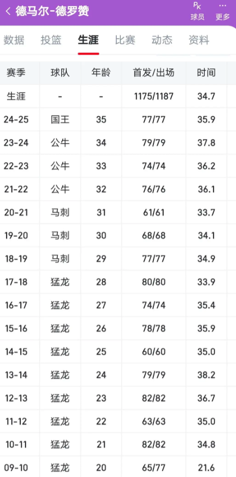 德罗赞为什么从来没被讨论过09三杰？一说到09代表人物，大家第一时间就会想到