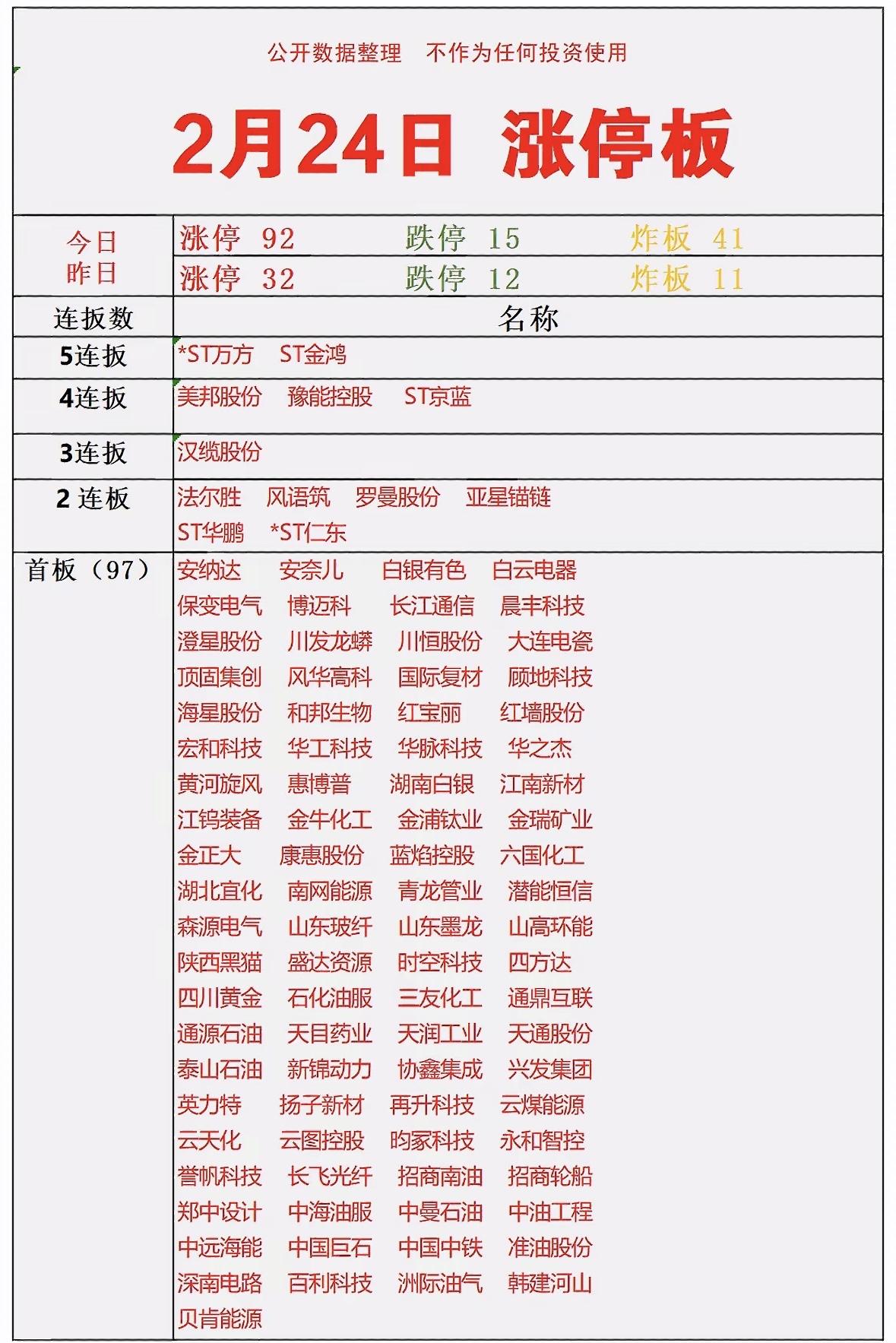 2月24日涨停板的情况很值得说道。市场主线清晰，资金主要布局资源品与科技方向。