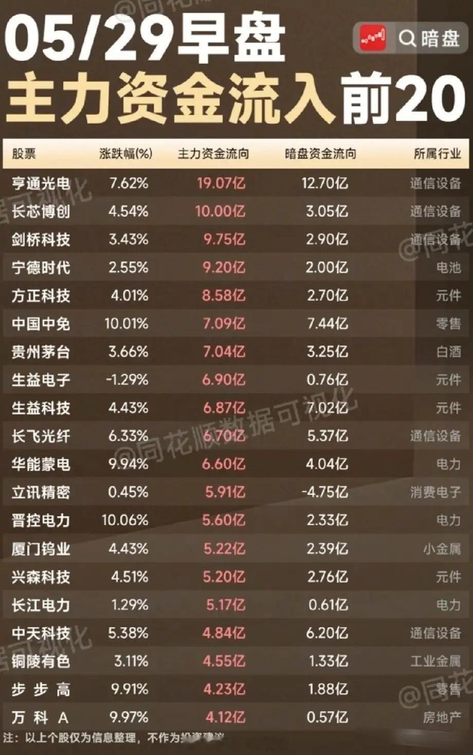 5/29早盘资金抢筹TOP20：通信设备领涨，消费/电力同步发力！5月29日早盘