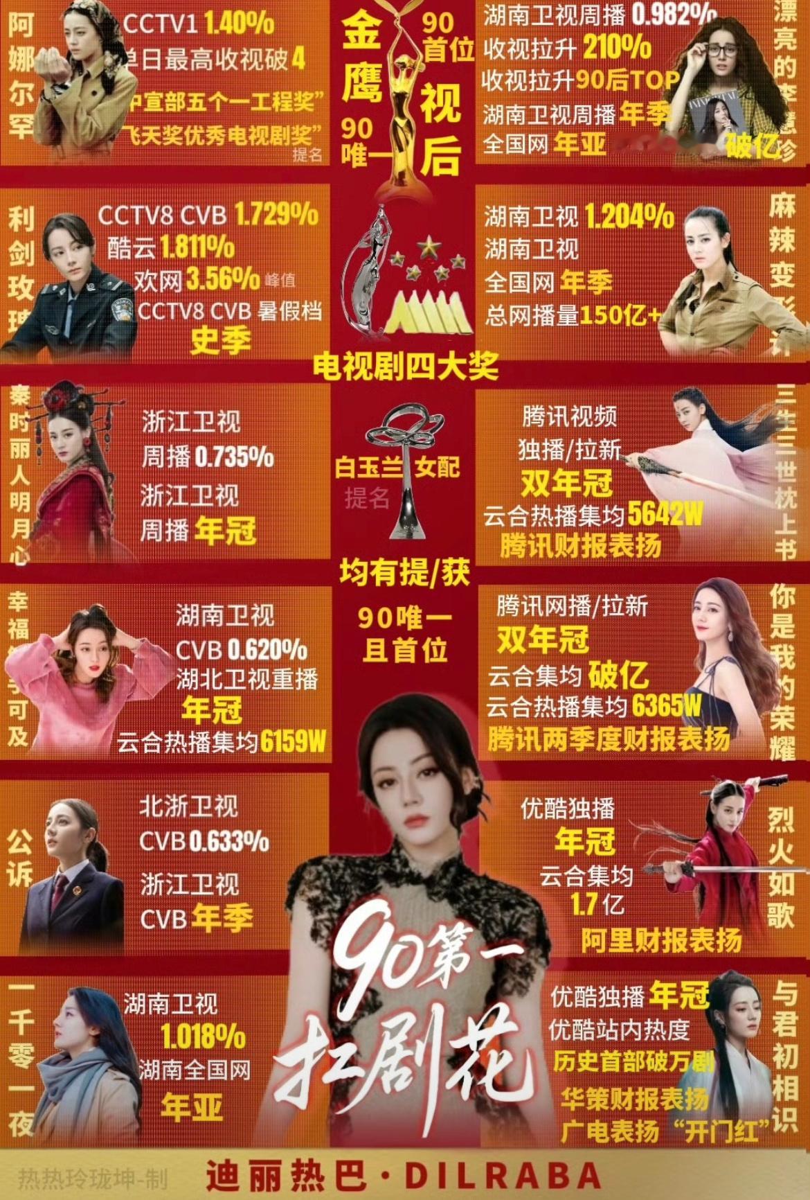 90🌸top：迪丽热巴杨紫实绩图​​​