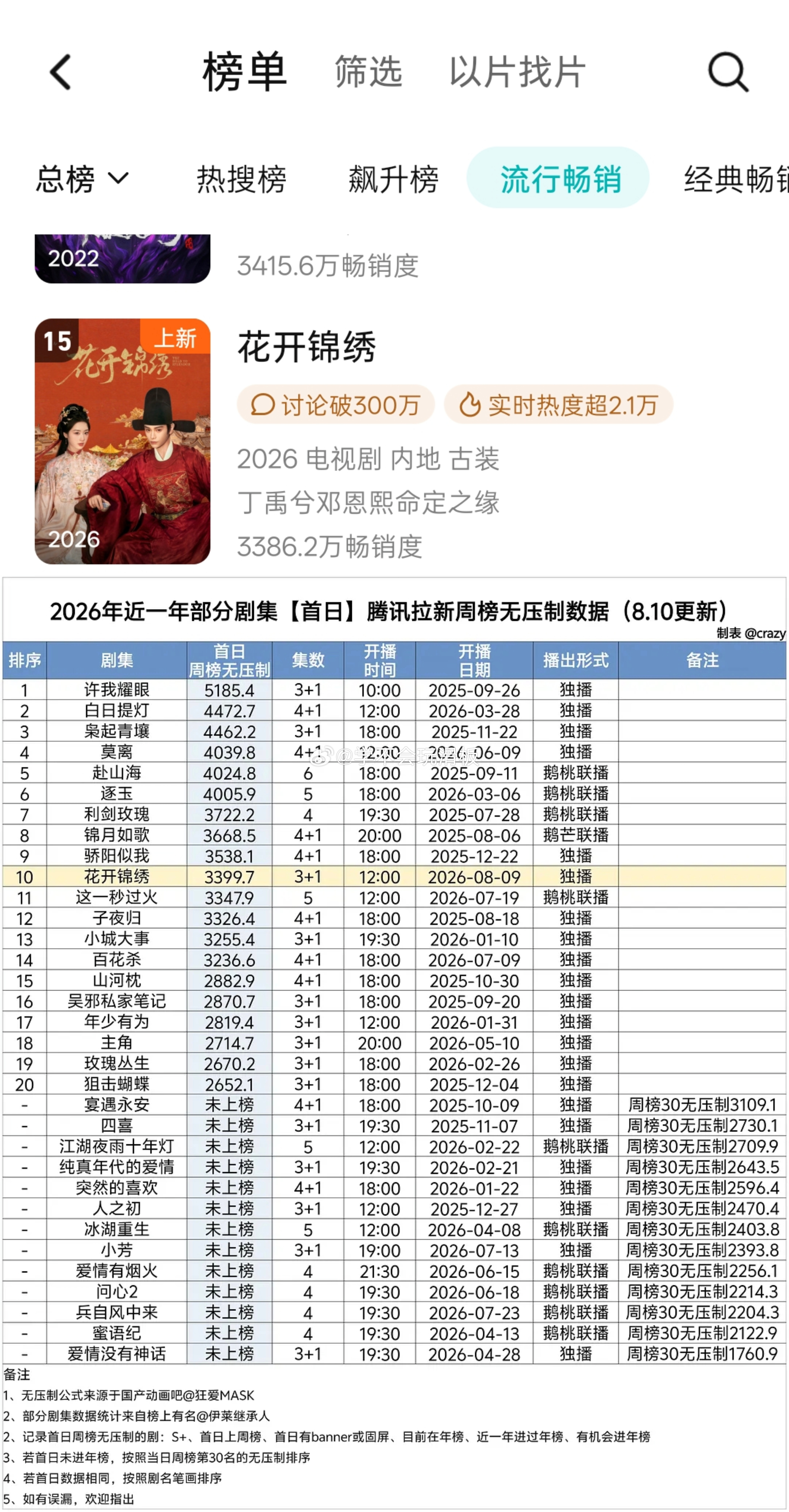《花开锦绣》首播进腾讯视频拉新周榜第十五，无压制第十，百指数据破11w，抖指数据