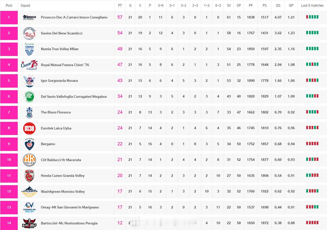 【意甲女排最新积分榜：保级区竞争加剧圣乔瓦尼缩小差距】中国排球留洋动态国际排