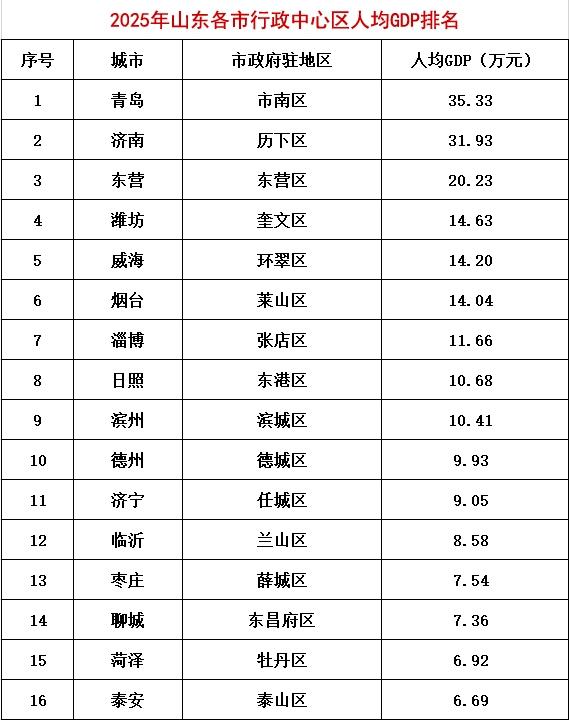 这是山东省各地市政府驻地区县的人均GDP统计数据上看青岛市南、济南历下断崖领先
