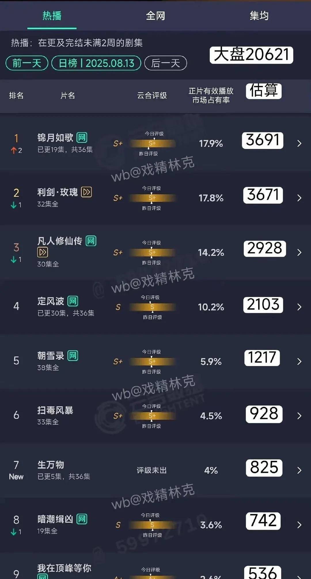 暑期档剧集云合数据大揭秘！《锦月如歌》登顶，长剧却走向末路？暑期档接近尾声，剧