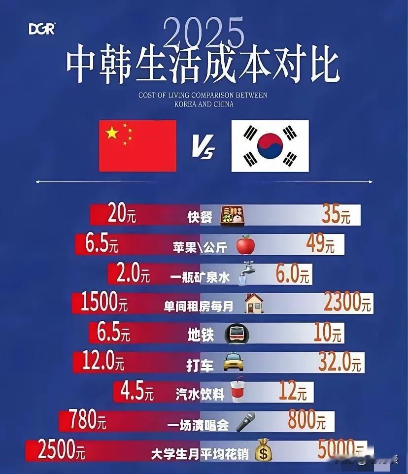 中国和韩国国民的生活成本大PK！韩国作为发达国家，各项生活成本都高于中国。不过让