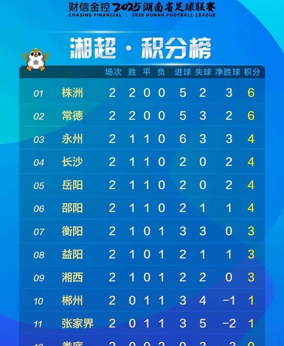 湘超目前的排名非常有意思！沿着沪昆线，从第一名株洲到倒数第一、第二、第三（怀