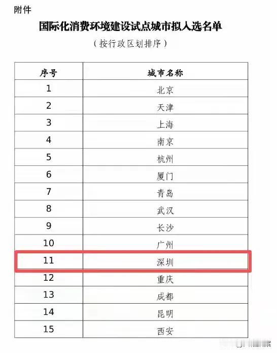 最近公布的15个国际化消费试点城市，武汉和长沙都入选了，河南郑州竟然没有入选？比