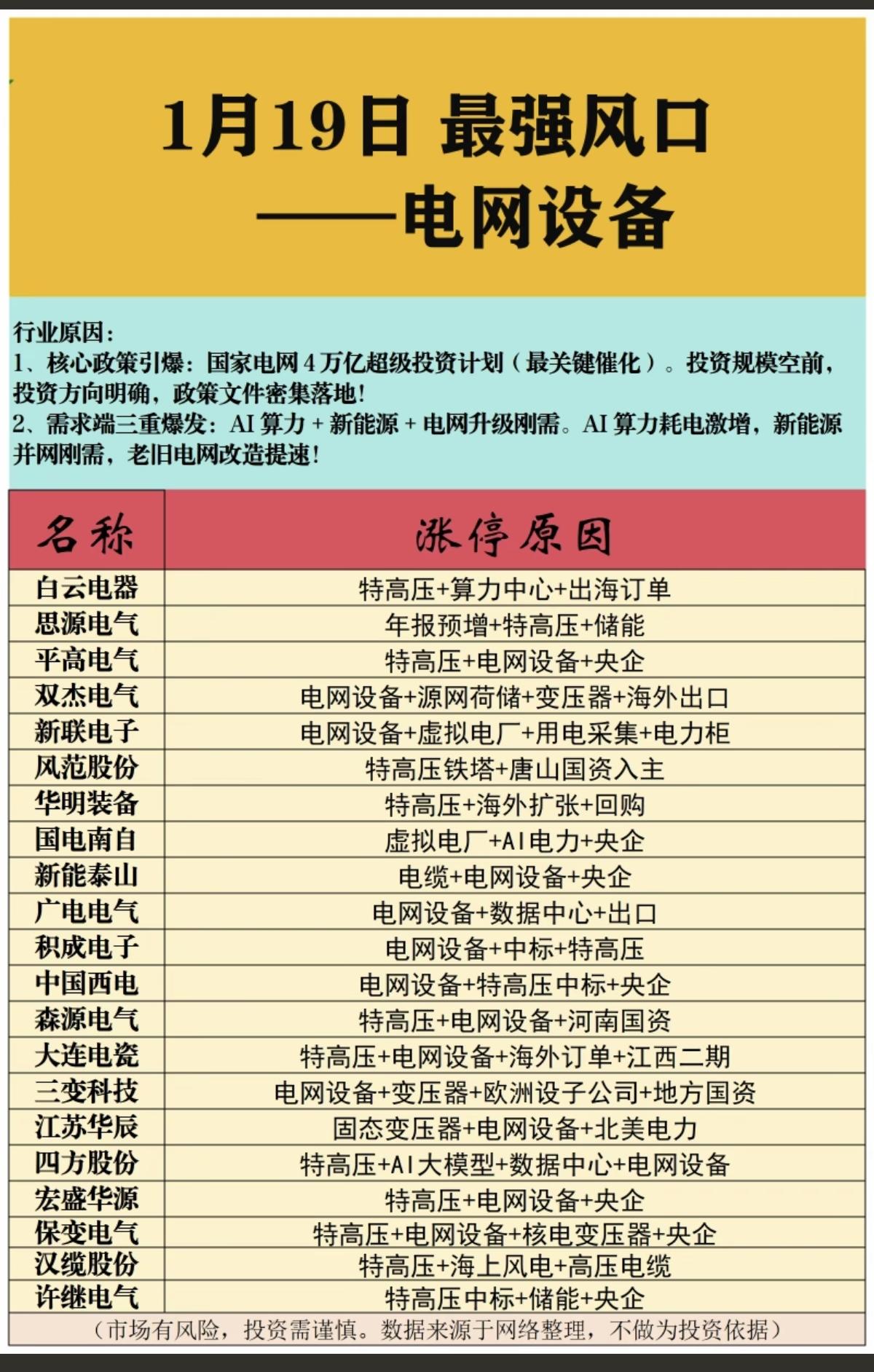 1.19周一最强风口：电网设备！1.政策催化，国家电网4万亿巨额投资！